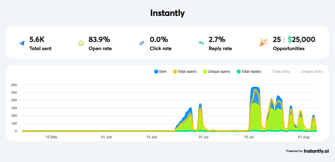 An Instantly.ai campaign dashboard reporting 5.6K emails sent, an 83.9% open rate, a 2.7% reply rate and 25 opportunities, above a daily sends-and-opens chart.